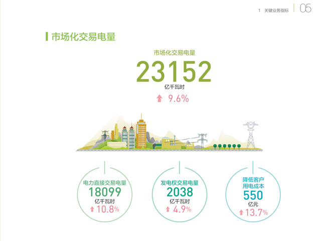 銅芯電纜價格在漲，電力價格在降
