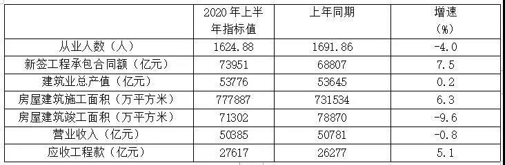 表1 特、一級資質(zhì)企業(yè)2020年上半年主要指標(biāo)數(shù)據(jù)